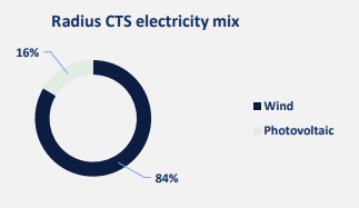 Radius CTS electricity mix - 16% photovoltaic, 84% wind